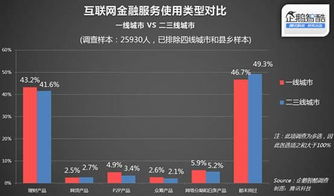 2015年中國二三線城市互聯(lián)網(wǎng)服務滲透率調(diào)查